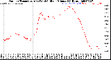 Milwaukee Weather Outdoor Temperature<br>vs Wind Chill<br>per Minute<br>(24 Hours)