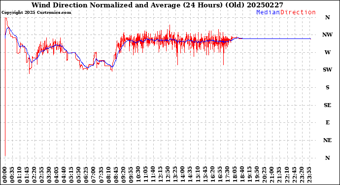 Milwaukee Weather Wind Direction<br>Normalized and Average<br>(24 Hours) (Old)