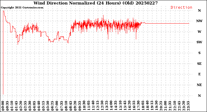 Milwaukee Weather Wind Direction<br>Normalized<br>(24 Hours) (Old)