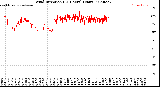 Milwaukee Weather Wind Direction<br>(24 Hours) (Raw)