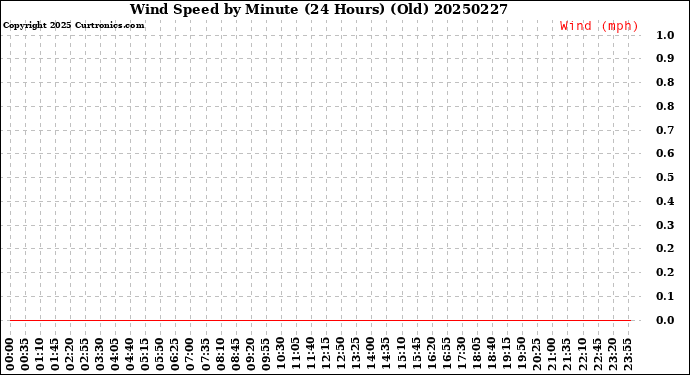 Milwaukee Weather Wind Speed<br>by Minute<br>(24 Hours) (Old)