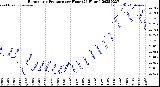 Milwaukee Weather Barometric Pressure<br>per Hour<br>(24 Hours)