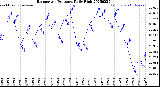 Milwaukee Weather Barometric Pressure<br>Daily High