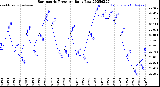 Milwaukee Weather Barometric Pressure<br>Daily Low