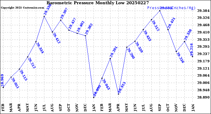 Milwaukee Weather Barometric Pressure<br>Monthly Low