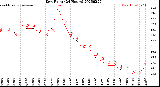 Milwaukee Weather Dew Point<br>(24 Hours)