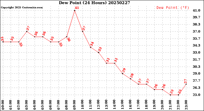 Milwaukee Weather Dew Point<br>(24 Hours)