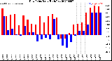 Milwaukee Weather Dew Point<br>Daily High/Low