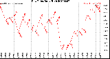 Milwaukee Weather Dew Point<br>Daily High