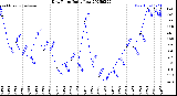 Milwaukee Weather Dew Point<br>Daily Low