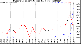 Milwaukee Weather Evapotranspiration<br>vs Rain per Day<br>(Inches)