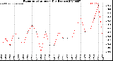 Milwaukee Weather Evapotranspiration<br>per Day (Inches)