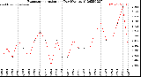 Milwaukee Weather Evapotranspiration<br>per Day (Ozs sq/ft)