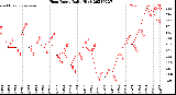 Milwaukee Weather Heat Index<br>Daily High