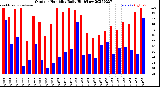 Milwaukee Weather Outdoor Humidity<br>Daily High/Low