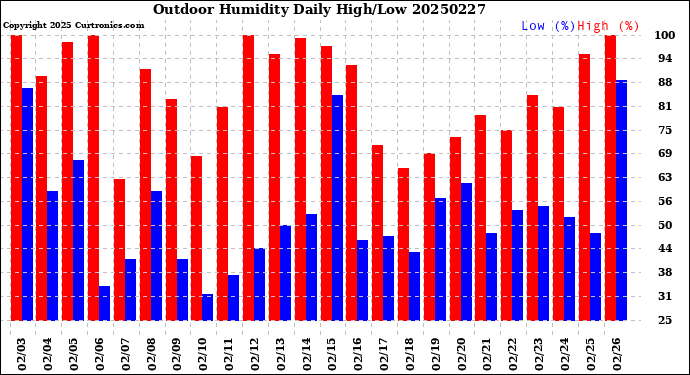 Milwaukee Weather Outdoor Humidity<br>Daily High/Low