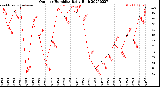 Milwaukee Weather Outdoor Humidity<br>Daily High