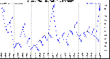 Milwaukee Weather Outdoor Humidity<br>Daily Low