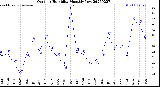 Milwaukee Weather Outdoor Humidity<br>Monthly Low