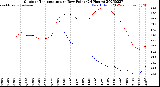 Milwaukee Weather Outdoor Temperature<br>vs Dew Point<br>(24 Hours)