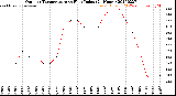 Milwaukee Weather Outdoor Temperature<br>vs Heat Index<br>(24 Hours)