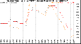 Milwaukee Weather Outdoor Temperature<br>vs THSW Index<br>per Hour<br>(24 Hours)