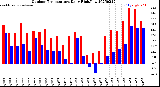 Milwaukee Weather Outdoor Temperature<br>Daily High/Low