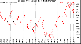 Milwaukee Weather Outdoor Temperature<br>Daily High