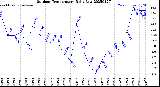 Milwaukee Weather Outdoor Temperature<br>Daily Low