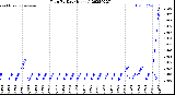 Milwaukee Weather Rain<br>By Day<br>(Inches)