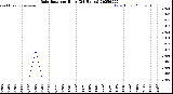 Milwaukee Weather Rain Rate<br>per Hour<br>(24 Hours)