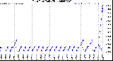 Milwaukee Weather Rain Rate<br>Daily High