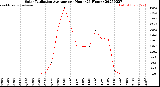 Milwaukee Weather Solar Radiation Average<br>per Hour<br>(24 Hours)