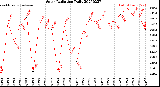 Milwaukee Weather Solar Radiation<br>Daily