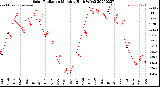 Milwaukee Weather Solar Radiation<br>Monthly High W/m2