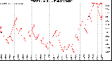 Milwaukee Weather THSW Index<br>Daily High