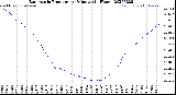 Milwaukee Weather Barometric Pressure<br>per Minute<br>(24 Hours)