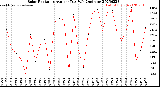 Milwaukee Weather Solar Radiation<br>Avg per Day W/m2/minute