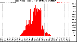 Milwaukee Weather Solar Radiation<br>per Minute<br>(24 Hours)