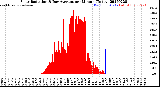 Milwaukee Weather Solar Radiation<br>& Day Average<br>per Minute<br>(Today)