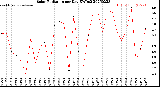 Milwaukee Weather Solar Radiation<br>per Day KW/m2