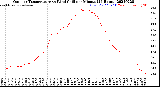 Milwaukee Weather Outdoor Temperature<br>vs Wind Chill<br>per Minute<br>(24 Hours)