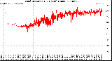 Milwaukee Weather Wind Direction<br>(24 Hours) (Raw)