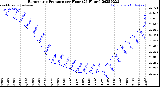 Milwaukee Weather Barometric Pressure<br>per Hour<br>(24 Hours)