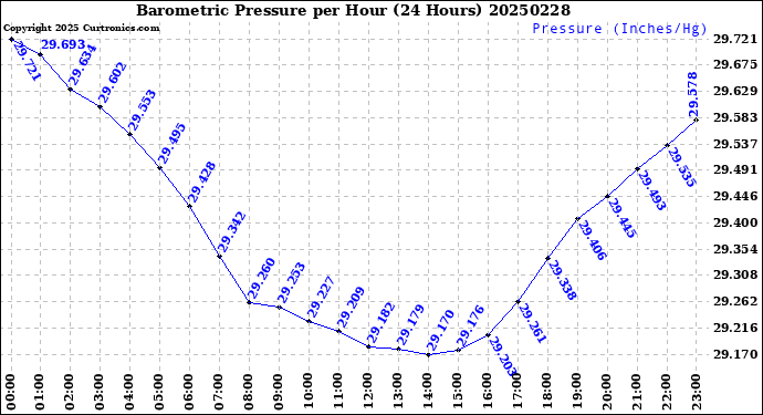 Milwaukee Weather Barometric Pressure<br>per Hour<br>(24 Hours)