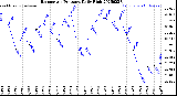 Milwaukee Weather Barometric Pressure<br>Daily High