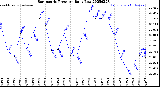 Milwaukee Weather Barometric Pressure<br>Daily Low