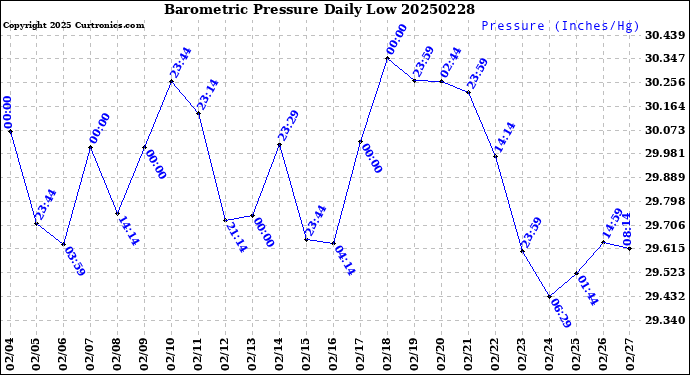 Milwaukee Weather Barometric Pressure<br>Daily Low