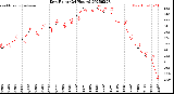 Milwaukee Weather Dew Point<br>(24 Hours)