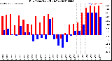 Milwaukee Weather Dew Point<br>Daily High/Low